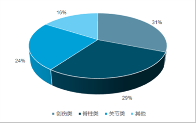 2020-2026年中國骨科耗材行業(yè)深度研究與市場(chǎng)年度調(diào)研報(bào)告