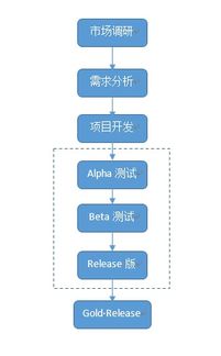 游戲開發(fā)全流程指南 從市場(chǎng)調(diào)研到發(fā)布所需工具與步驟